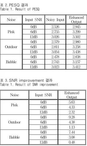 Table 1. Result of PESQ