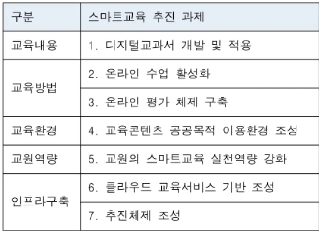 Table  2.  Smart  education  implementation  tasks