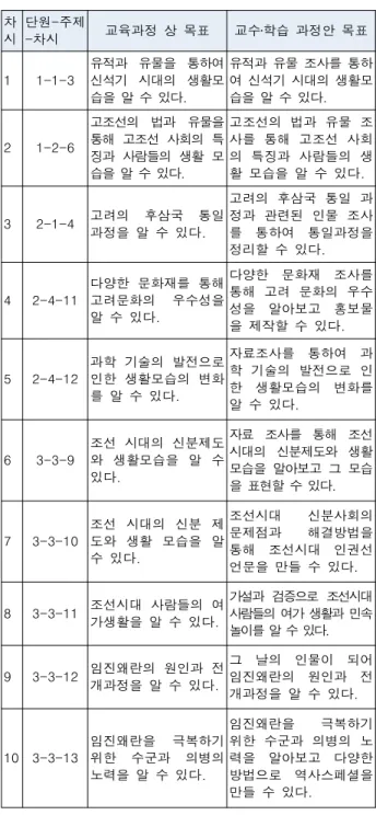 Table  3.  The  goal  of  teaching  and  leaning  plan