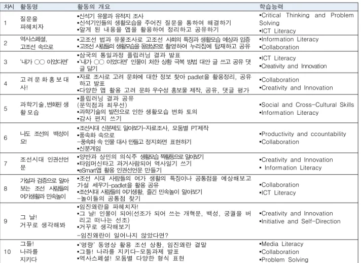 Table  5.  The  Summary  for  Lesson  Plan