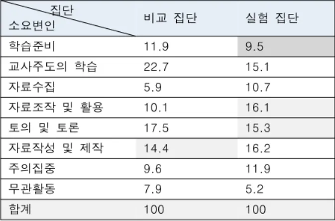 Table 13. The required factor of learning time result by each group
