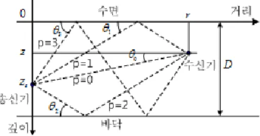 그림 1. 천해 수중음향채널에서의 다중 경로 전파  Fig.1 Multipath propagation in shallow underwater  acoustic channel 호처리 기술이다[2]