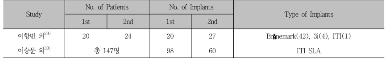 Table  15.  Summary  of  data  of  included  studiesStudyNo. of Patients  No. of Implants
