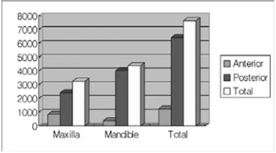 Table  3.  The  distributions  of  implants  according  to  patients’  age  and  genderFigure  2