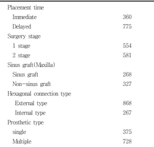 Table  5.  Distribution  of  Implants  According  to  Duration  and  Loading  Period