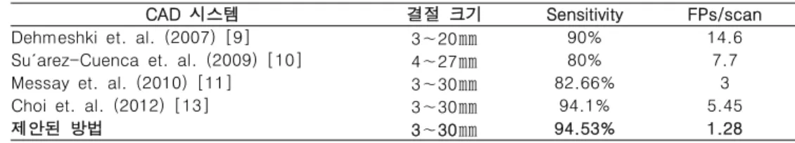 그림 9. Voxel classification을 이용한 폐결절 검출  시스템의  free-response  receiver  operating  characteristic (f-ROC) 그래프.