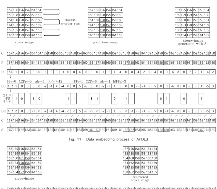 Fig.  12.  Data  extraction  and  cover  image  recovery  process  of  APDLS 