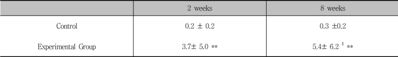 Figure  5.  Experimental group, 8  weeks (×20)