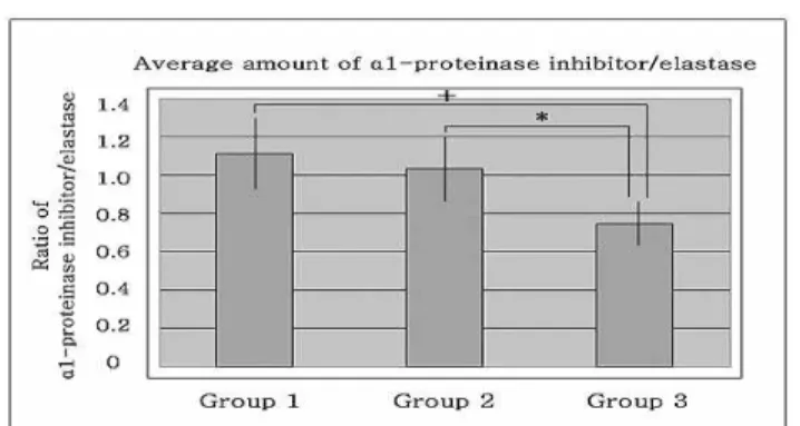 Figure 4. Graphics showing the average amounts and standard deviation of α 1 -PI/elastase ratio