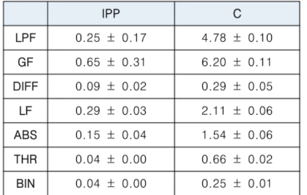 Table  9.  The  ratio  of  processing  time  in  modules