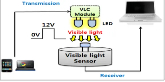 그림 1. 가시광통신의 송.수신 다이어그램 Fig. 1 Visible Light Communication Transmitter.