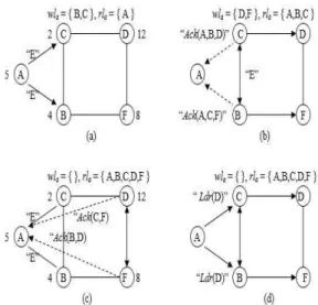Fig.  2.  A  leader  election  algorithm  in  mobile  ad  hoc  computing  environments  based  on  the  group  membership 