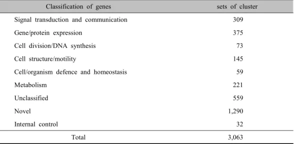 Table  1.  Classification  of  3063  mesenchymal  cell  derived  genesdipping in water and in isopropanol, and