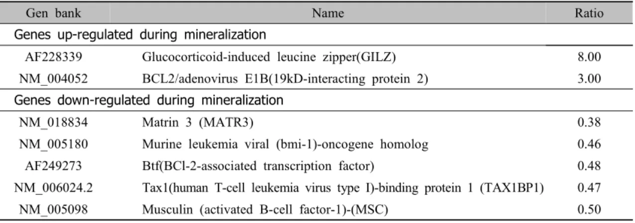Table  4.  Differently  expressed  genes  related  with  cell  division  and  DNA  synthesis.