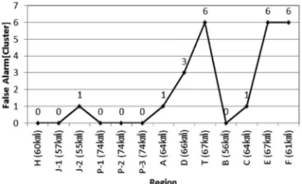 Fig. 18.  False alarms for detection of group of targets in test areas.