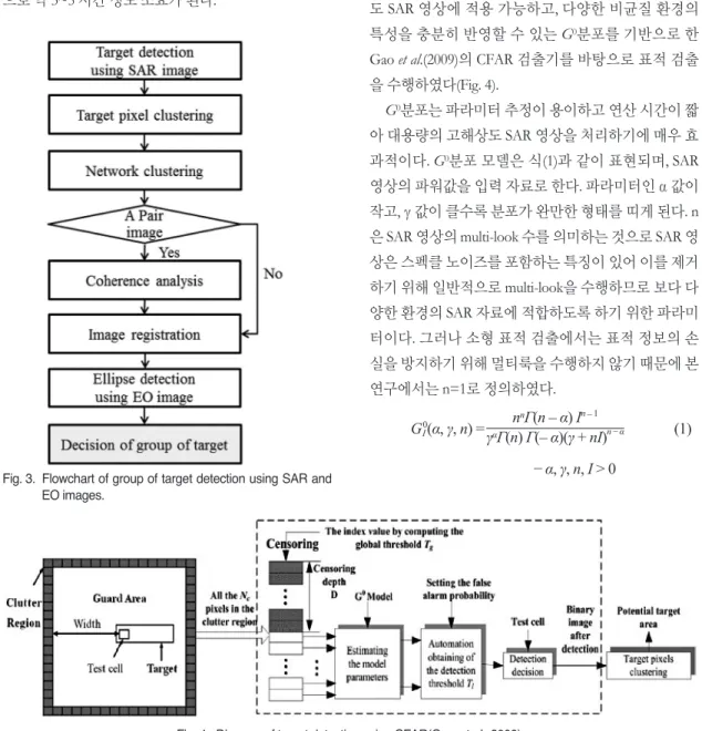 Fig. 4. Diagram of target detection using CFAR(Gao et al., 2009).