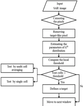 Fig. 5.  Flowchart of target detection algorithm.