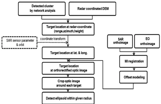Fig. 10.  Fusion method of SAR and EO data.
