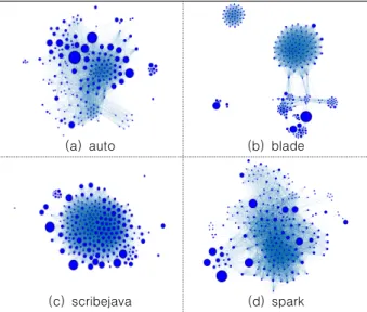 Fig.  9.  Code  ownership  ratio  in  NanoHttpd  project