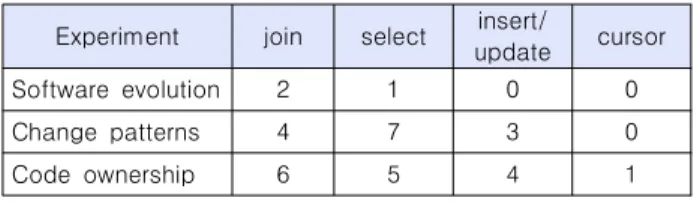 Table  3.  Used  queries  per  experiment
