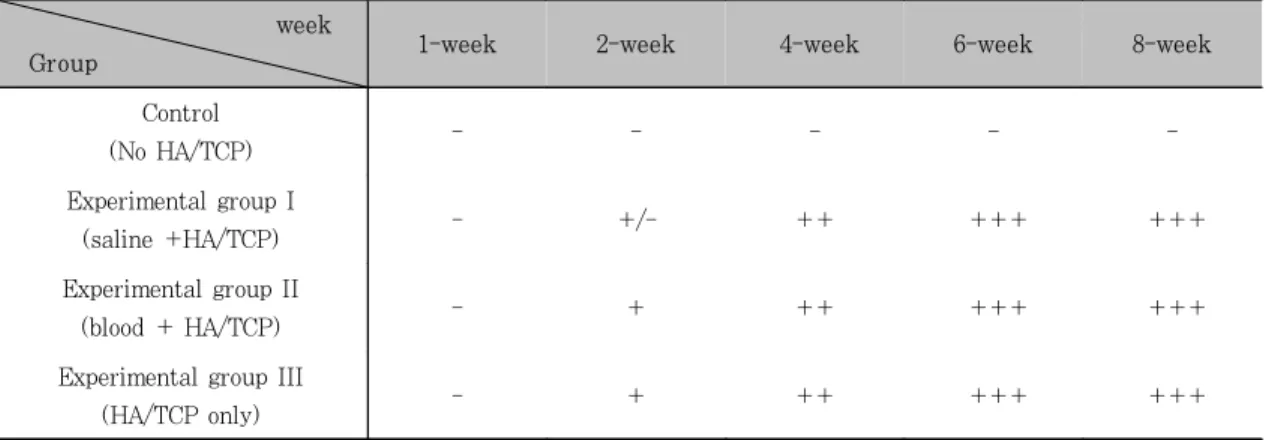 Table  1.  Degree  of  new  bone  formation  according  to  time  lapse  in  rabbit  calvarial  defect week