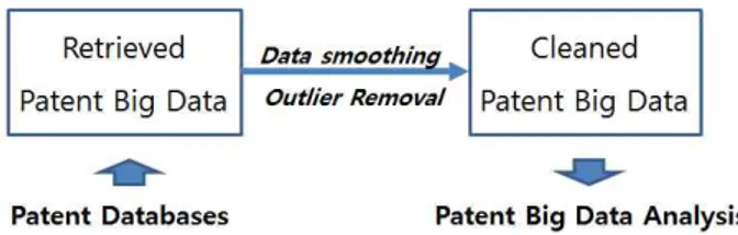 Fig.  1.  Removing  Noises  for  Patent  Big  Data  Analysis
