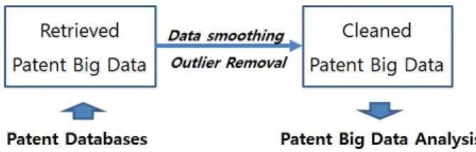Fig.  1.  Removing  Noises  for  Patent  Big  Data  Analysis