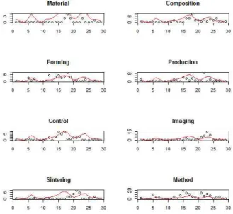 Fig.  9.  Big  Data  Smoothing  Result:  Three_Dim,  Deposition,  Laser,  Selective,  Solid,  Modeling,  Object,  Pour   