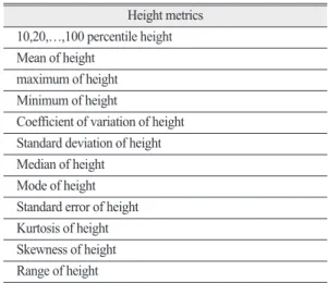 Fig. 5.  (a) Digital Surface Model and (b) Canopy Height Model.