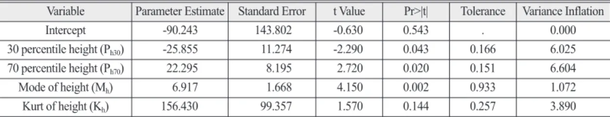 Table 3.  Lidar distributional variables selected via stepwise selection