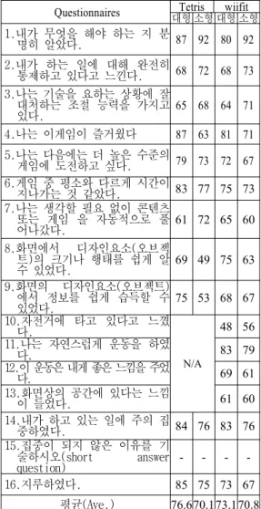 Table 2. Flow and presence measuring result Questionnaires Tetris wiifit