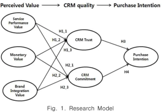 Fig.  1.  Research  Model 1. Perceived Value and CRM Quality