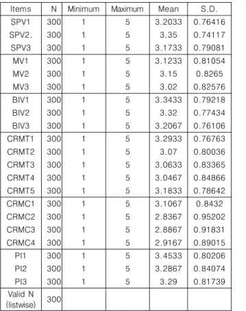 Table  1.  Descriptive  Statistics  of  Measurement  Items  Items N Minimum Maximum Mean S.D.