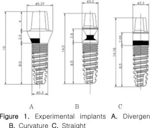 Figure  1.  Experimental  implants  A.  Divergent  B.  Curvature  C.  Straight