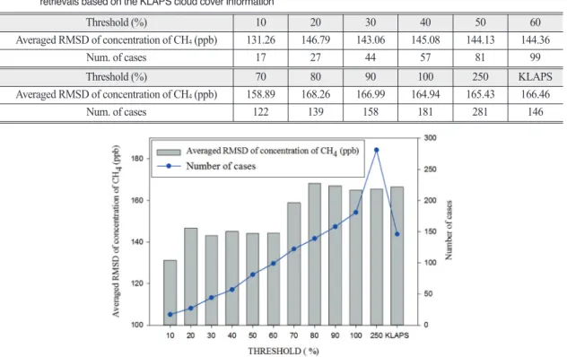 Table 2와 Fig. 4는 임계값 별 산출된 AERI 최하층 메 탄 농도와 지상관측 메탄농도의 평균 Root Mean Square Difference (RMSD) 값과 비교 자료 개수를 나타낸다