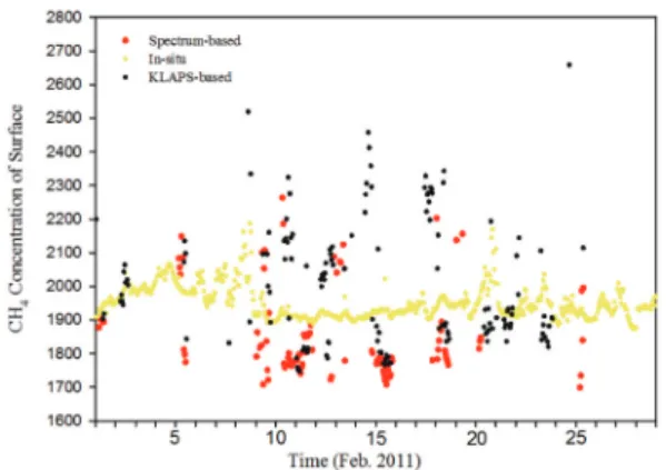 Fig. 5.  Comparison of CH 4 concentration from In-situ, Spectrum -based and KLAPS-based at Anmyeon island from 1 to 28 FEb