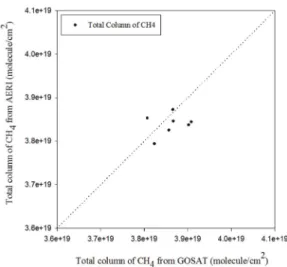 Fig. 9.  Scatter plot of vertical total column of CH 4 with AERI and GOSAT on Jun. 2010 to Dec