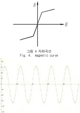 그림 4 자화곡선 Fig. 4.  magnetic curve