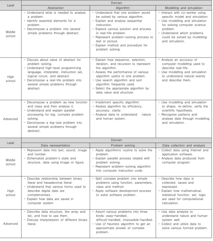 Table  2.  Computational  thinking  in  software  education  curriculum.