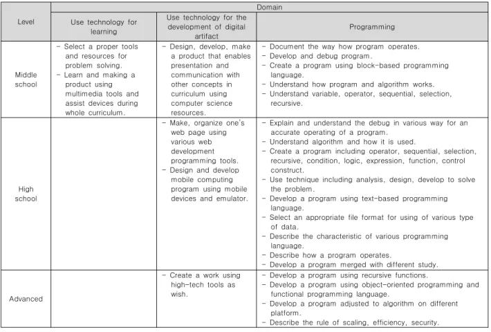 Table  3.  Computing  practice  and  programming  in  software  education  curriculum.