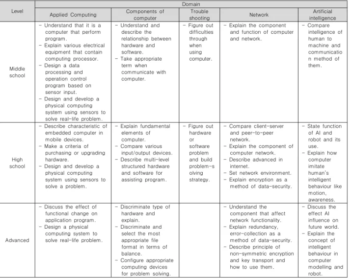 Table  4.  Computers  and  communication  devices  in  software  education  curriculum.