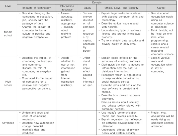 Table  5.  Community,  global  and  ethical  impacts  in  software  education  curriculum.