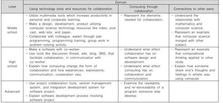 Table  1.  Collaboration  and  convergence  in  software  education  curriculum.