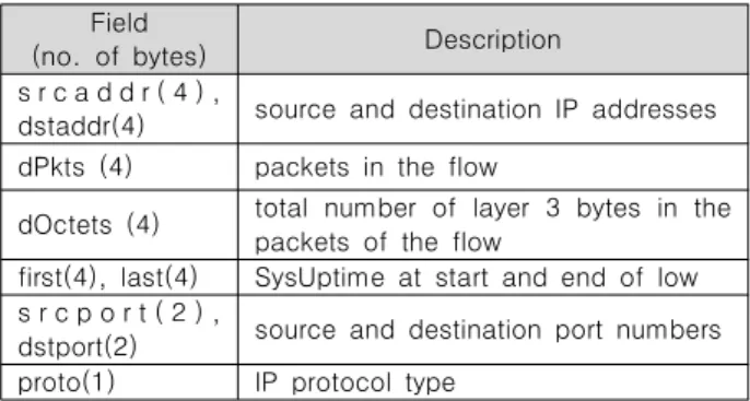 Table  1.  Some  important  fields  of  NetFlow  record Field