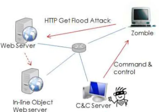 Fig.  6.  Testbed  for  HTTP  GET  flood  Attacks  using  NetBot  Attacker 