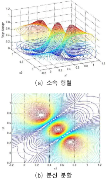 그림 1 2차원 입력 공간의 분산 분할 Fig. 1 Scatter partition of 2-D input space