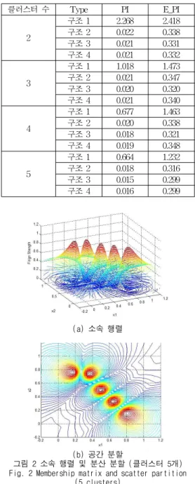 그림 4 모델 출력 (클러스터 5개, 2차식 추론) Fig. 4 Model output (5 clusters, Quadratic 