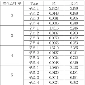 그림 5 모델 출력 (클러스터 5개, 선형 추론) Fig. 5 Model output (5 clusters, linear reasoning) 