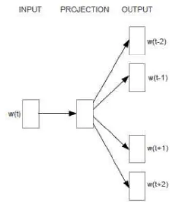 Fig.  1.  Skip-gram  Architecture