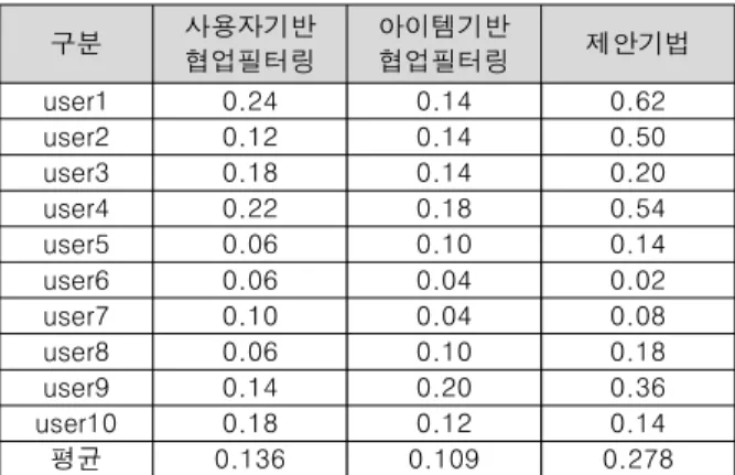 Fig.  3.  Vector  Representations  of  Movie  Ratings